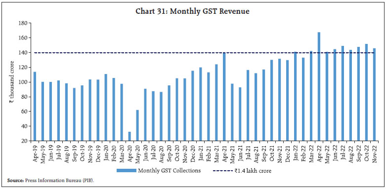 Chart 31: Monthly GST Revenue