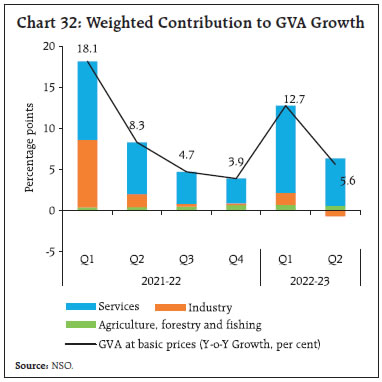 Chart 32: Weighted Contribution to GVA Growth