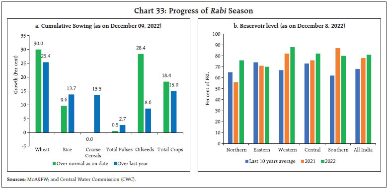 Chart 33: Progress of Rabi Season