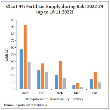 Chart 34: Fertiliser Supply during Rabi 2022-23(up to 16.11.2022)