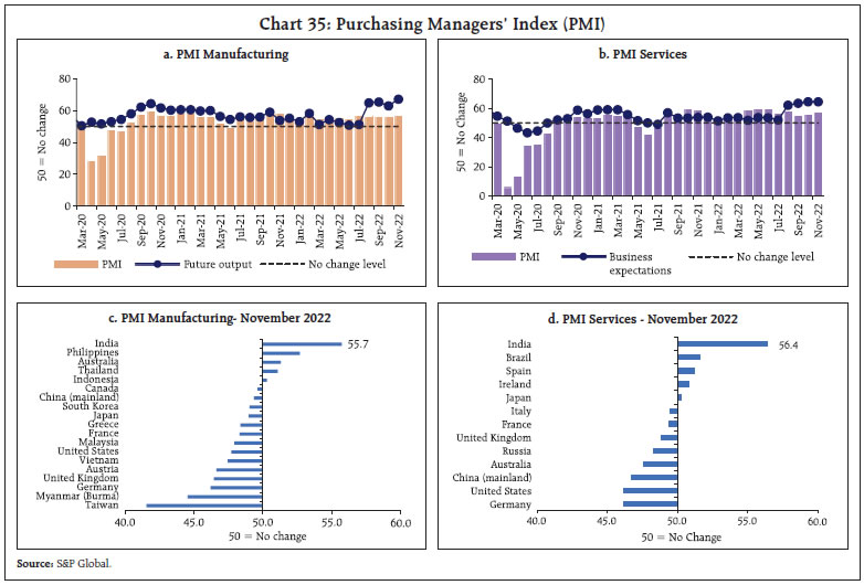 Chart 35: Purchasing Managers’ Index (PMI)