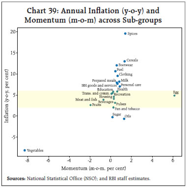 Chart 39: Annual Inflation (y-o-y) andMomentum (m-o-m) across Sub-groups