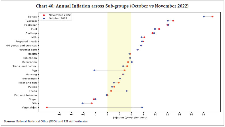 Chart 40: Annual Inflation across Sub-groups (October vs November 2022)