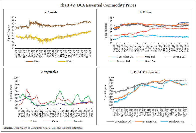 Chart 42: DCA Essential Commodity Prices