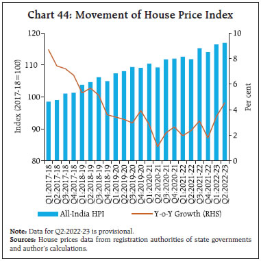 Chart 44: Movement of House Price Index