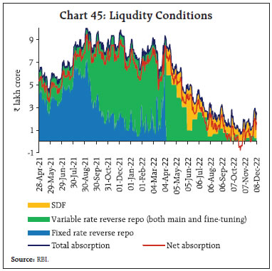 Chart 45: Liqudity Conditions