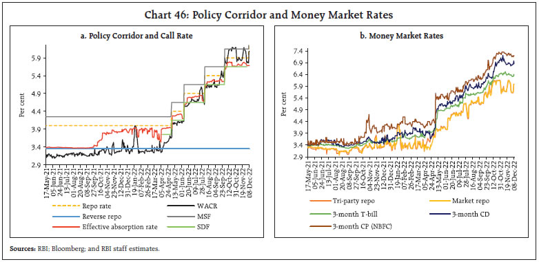 Chart 46: Policy Corridor and Money Market Rates