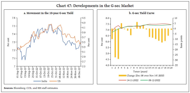 Chart 47: Developments in the G-sec Market