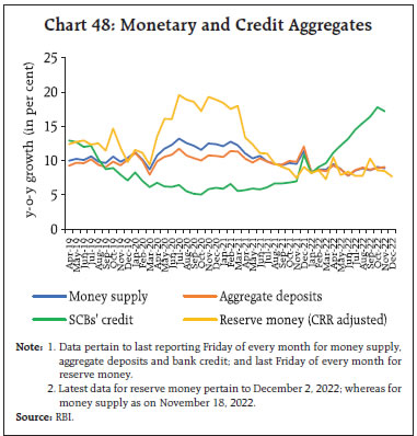 Chart 48: Monetary and Credit Aggregates