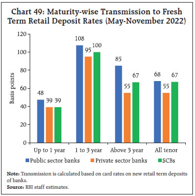 Chart 49: Maturity-wise Transmission to FreshTerm Retail Deposit Rates (May-November 2022)
