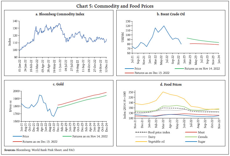 Chart 5: Commodity and Food Prices