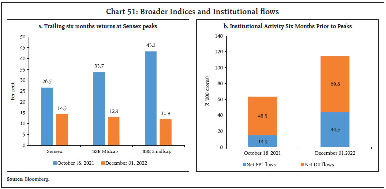 Chart 51: Broader Indices and Institutional flows