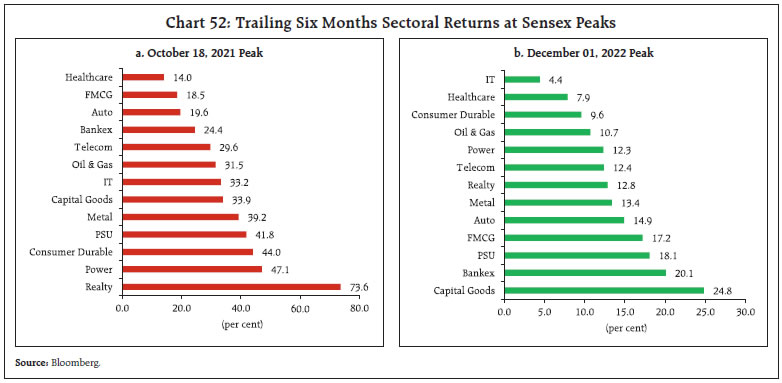 Chart 52: Trailing Six Months Sectoral Returns at Sensex Peaks