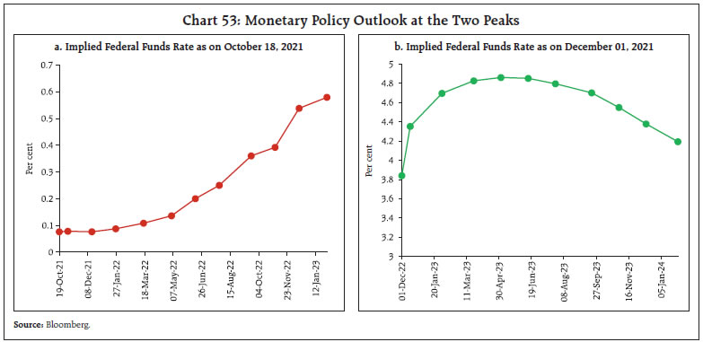 Chart 53: Monetary Policy Outlook at the Two Peaks