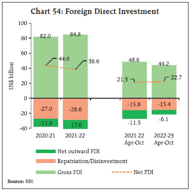 Chart 54: Foreign Direct Investment