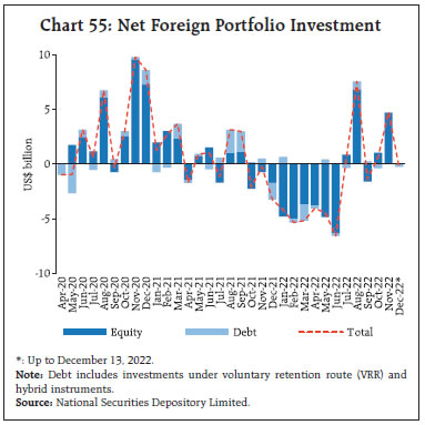 Chart 55: Net Foreign Portfolio Investment