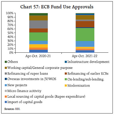 Chart 57: ECB Fund Use Approvals