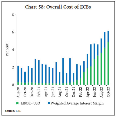 Chart 58: Overall Cost of ECBs