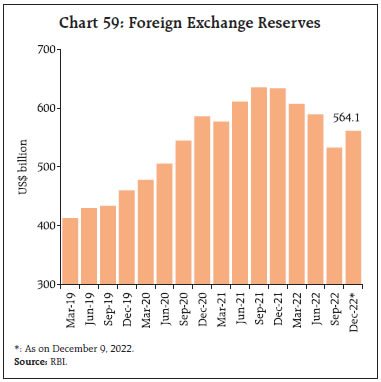 Chart 59: Foreign Exchange Reserves