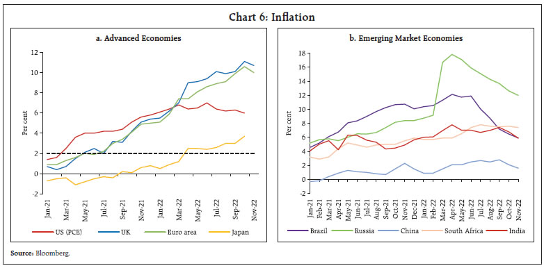 Chart 6: Inflation