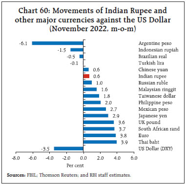 Chart 60: Movements of Indian Rupee andother major currencies against the US Dollar(November 2022, m-o-m)
