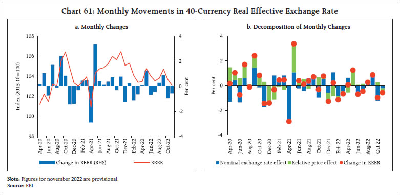 Chart 61: Monthly Movements in 40-Currency Real Effective Exchange Rate