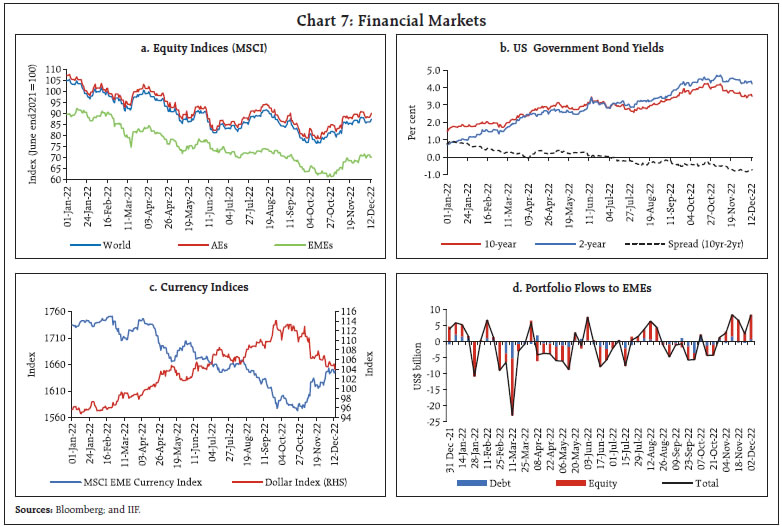 Chart 7: Financial Markets