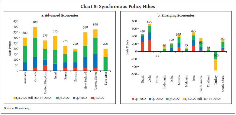 Chart 8: Synchronous Policy Hikes