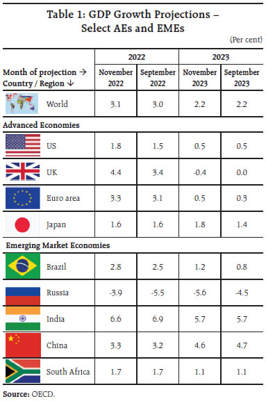 Table 1: GDP Growth Projections –Select AEs and EMEs