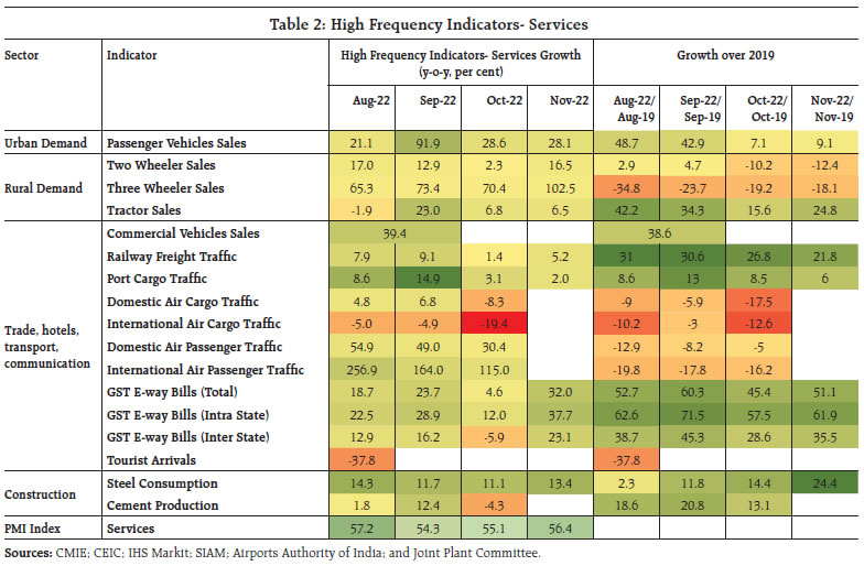 Table 2: High Frequency Indicators- Services
