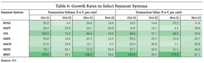 Table 6: Growth Rates in Select Payment Systems