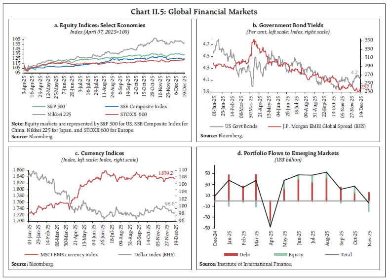 Chart II.5: Global Financial Markets
