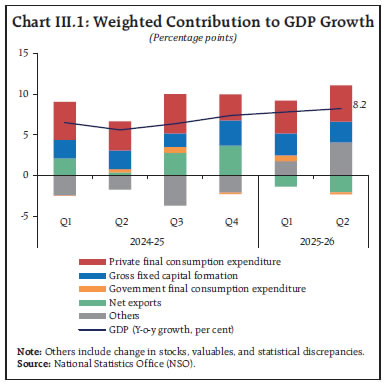 Chart III.1: Weighted Contribution to GDP Growth