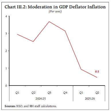 Chart III.2: Moderation in GDP Deflator Inflation