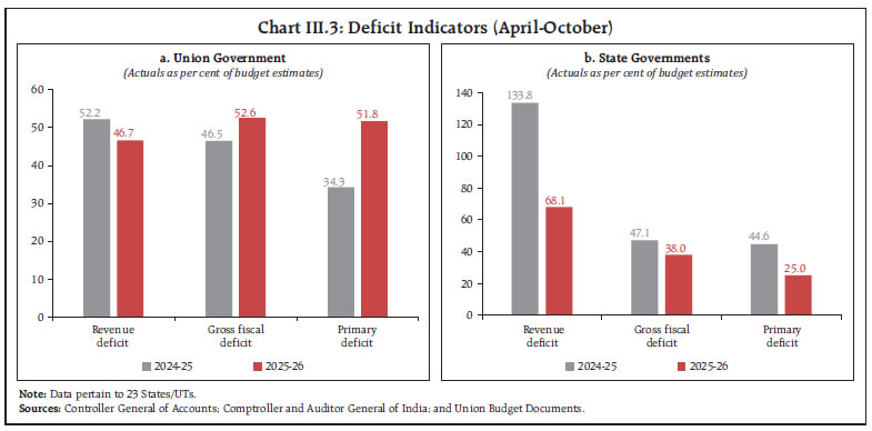 Chart III.3: Deficit Indicators (April-October)