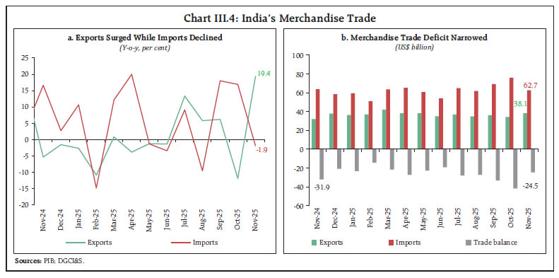 Chart III.4: India’s Merchandise Trade