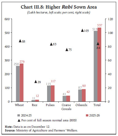 Chart III.8: Higher Rabi Sown Area