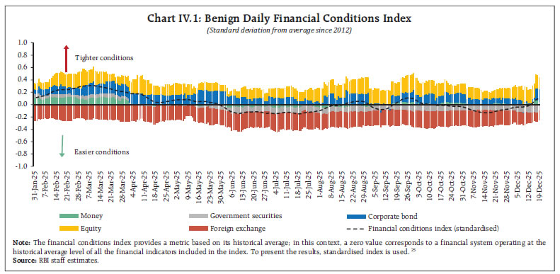Chart IV.1: Benign Daily Financial Conditions Index
