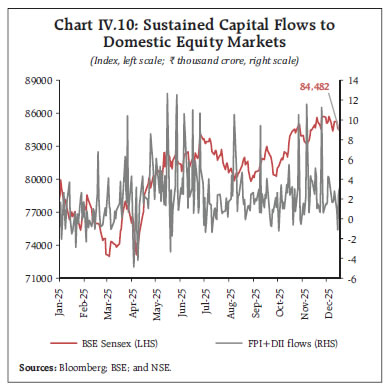 Chart IV.10: Sustained Capital Flows toDomestic Equity Markets