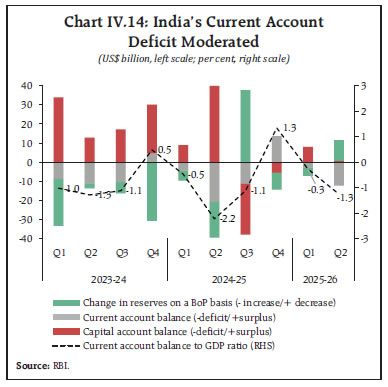 Chart IV.14: India’s Current AccountDeficit Moderated