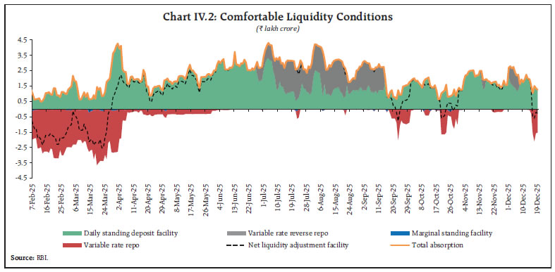 Chart IV.2: Comfortable Liquidity Conditions