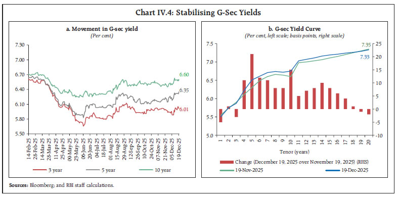 Chart IV.4: Stabilising G-Sec Yields