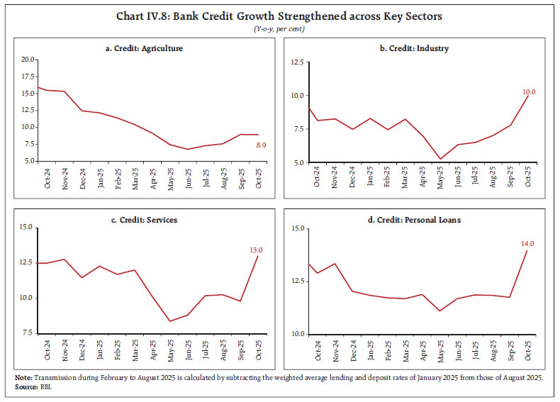 Chart IV.8: Bank Credit Growth Strengthened across Key Sectors