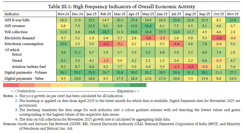 Table III.1: High Frequency Indicators of Overall Economic Activity