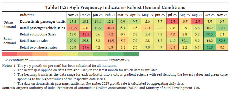 Table III.2: High Frequency Indicators- Robust Demand Conditions