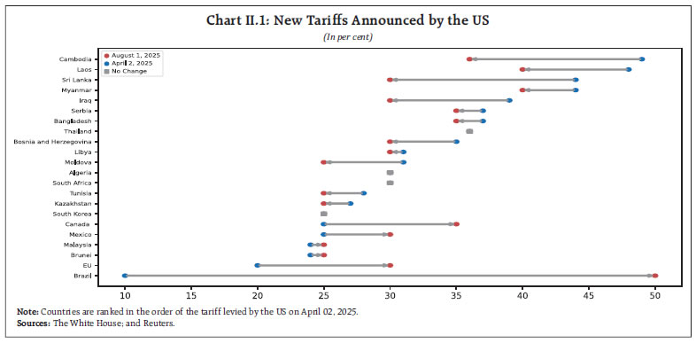 Chart II.1: New Tariffs Announced by the US