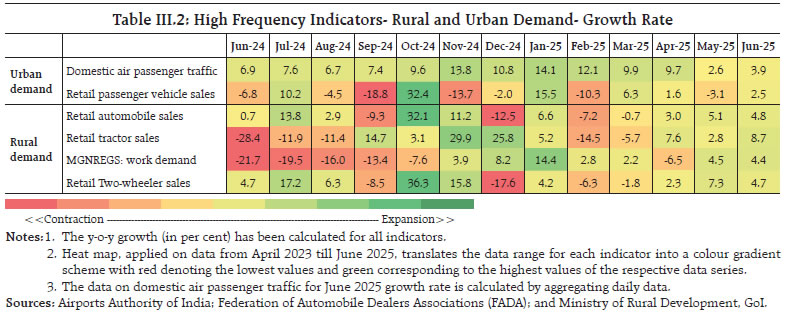 Table III.2: High Frequency Indicators- Rural and Urban Demand- Growth Rate