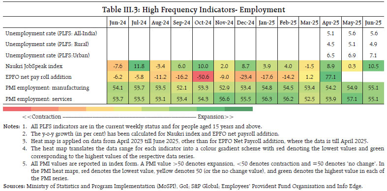 Table III.3: High Frequency Indicators- Employment