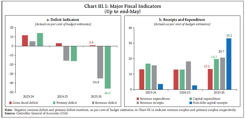 Chart III.1: Major Fiscal Indicators