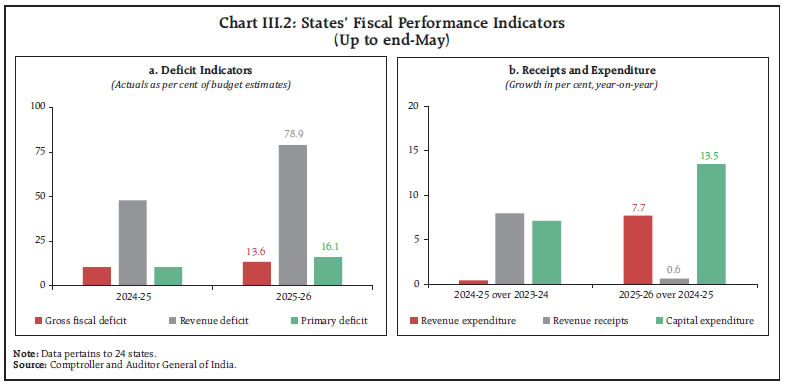 Chart III.2: States’ Fiscal Performance Indicators